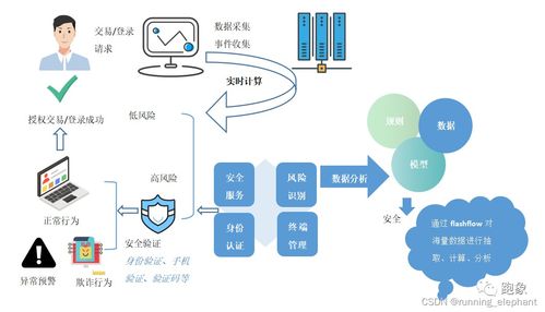 流批一體 實時數據在金融、政務、智慧城市與制造領域的典型應用場景及數據處理服務