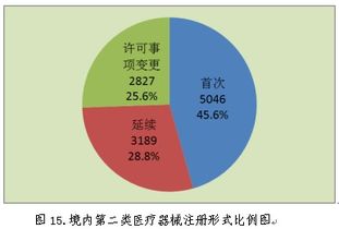 2018年中國各省醫療器械產品注冊辦理數據 現狀、挑戰與數據處理服務價值